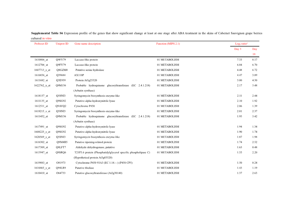 Supplemental Table S6 Expression Profile of the Genes That Show Significant Change At