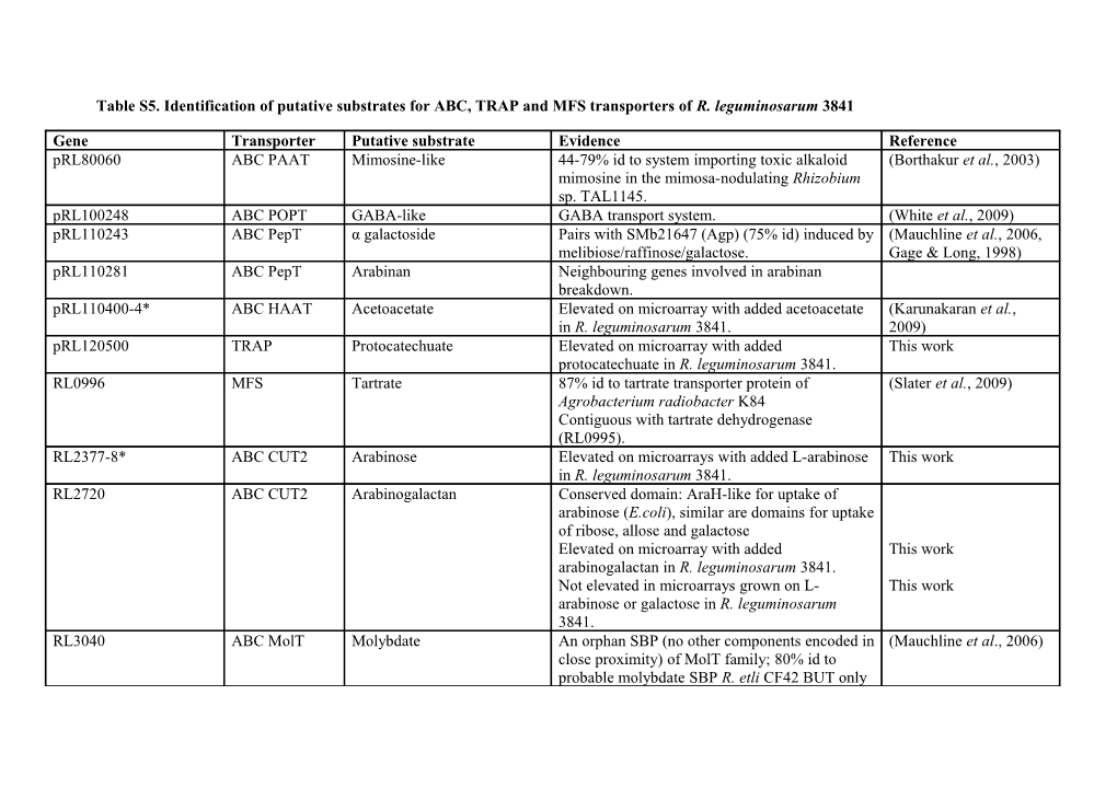 Table S5. Identification of Putative Substrates for ABC, TRAP and MFS Transporters Of