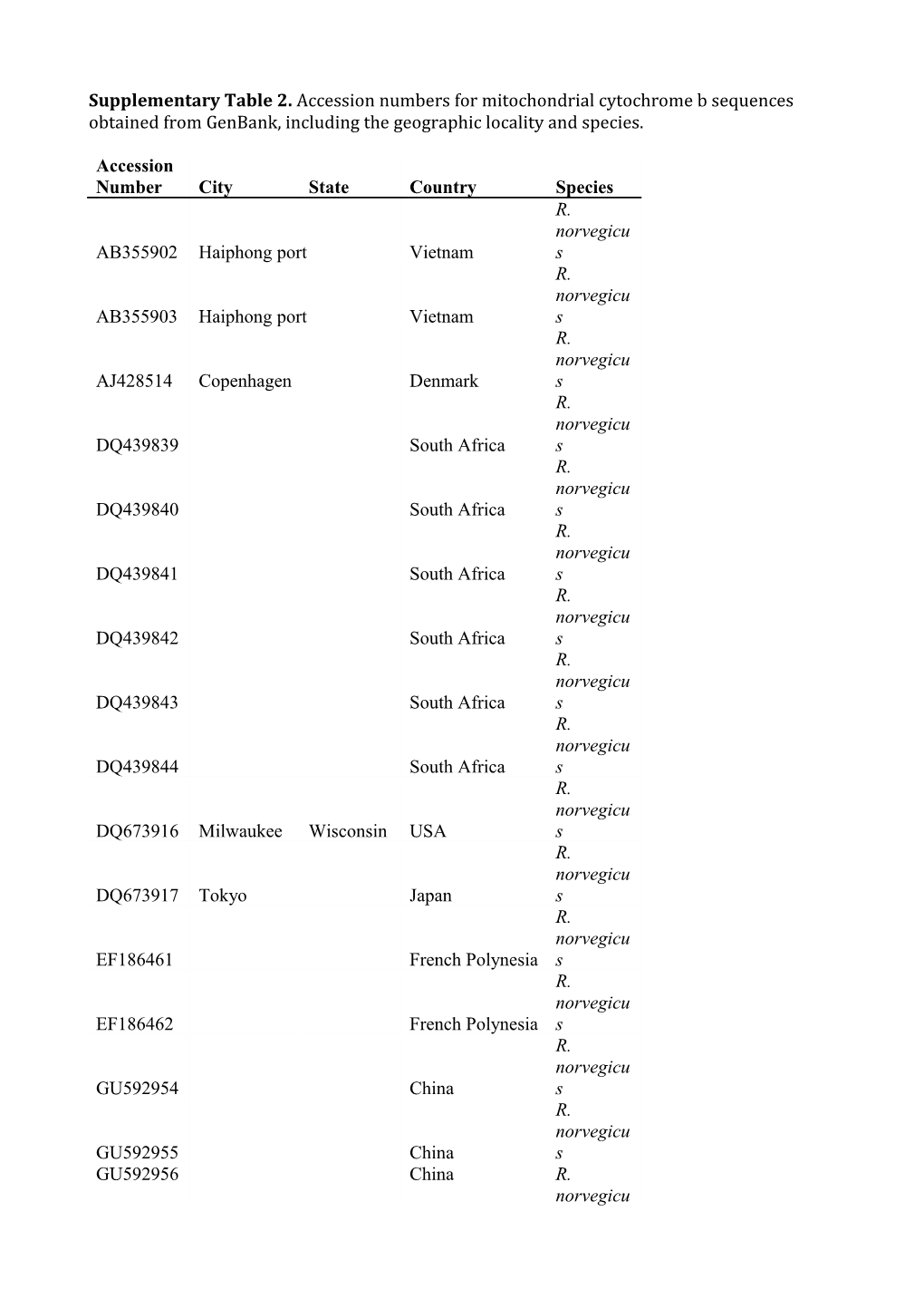 Supplementary Table 2. Accession Numbers for Mitochondrial Cytochrome B Sequences Obtained