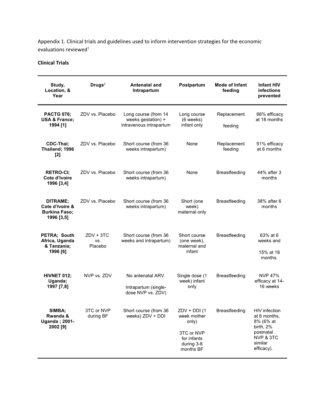 Appendix 1. Clinical Trials and Guidelines Used to Inform Intervention Strategies for The