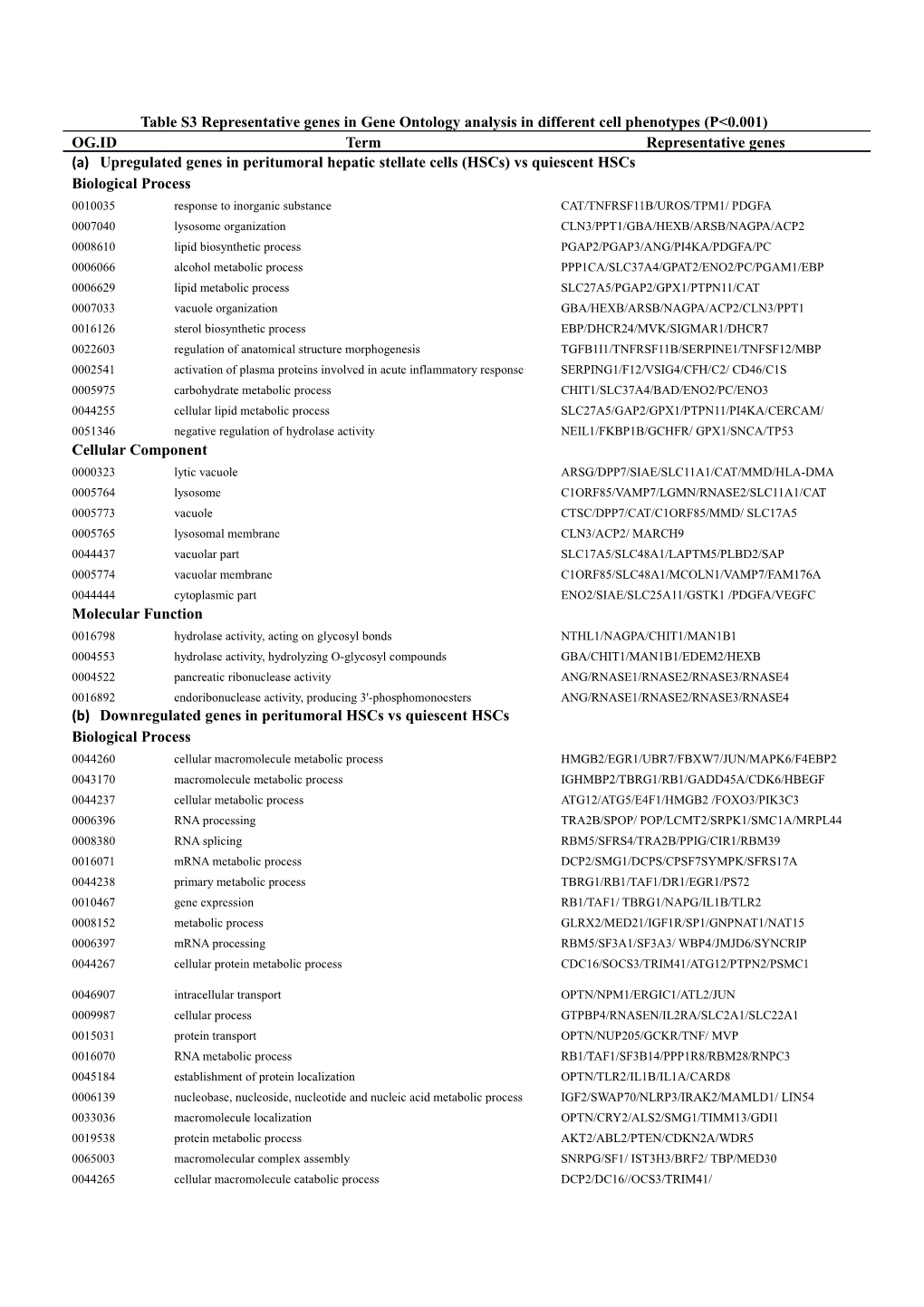 Table S3 Representativegenes in Gene Ontologyanalysis in Different Cell Phenotypes (P&lt;0.001)