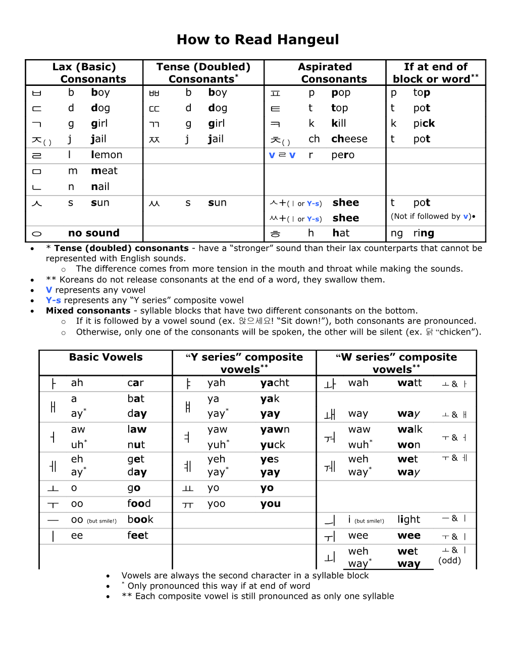 How to Read Hangeul