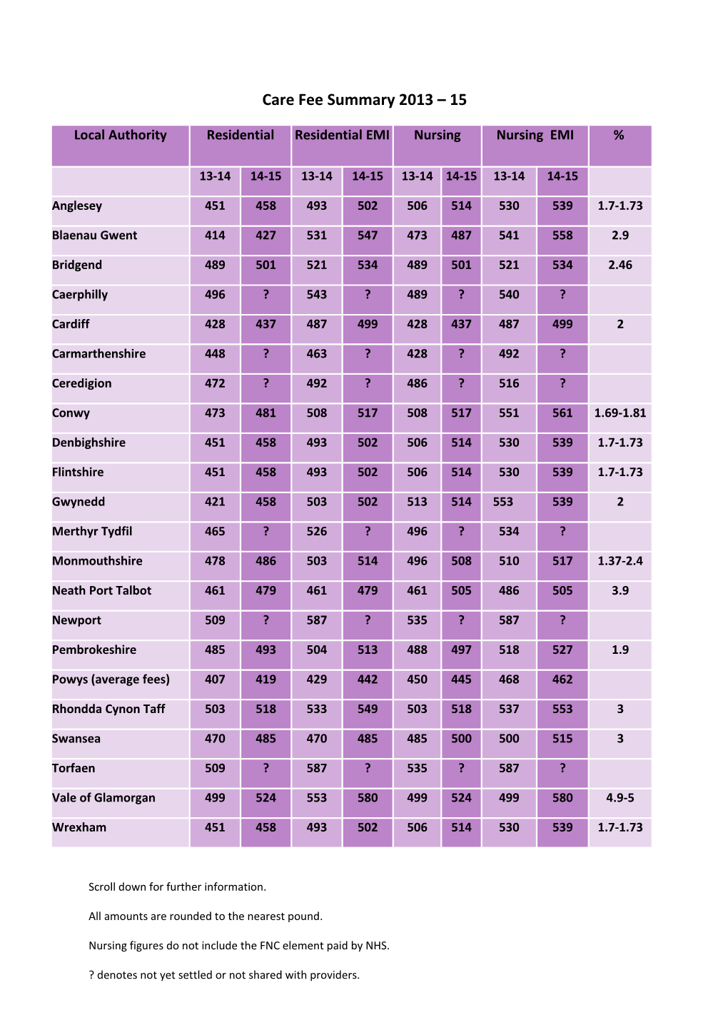 Care Fee Summary 2013 15