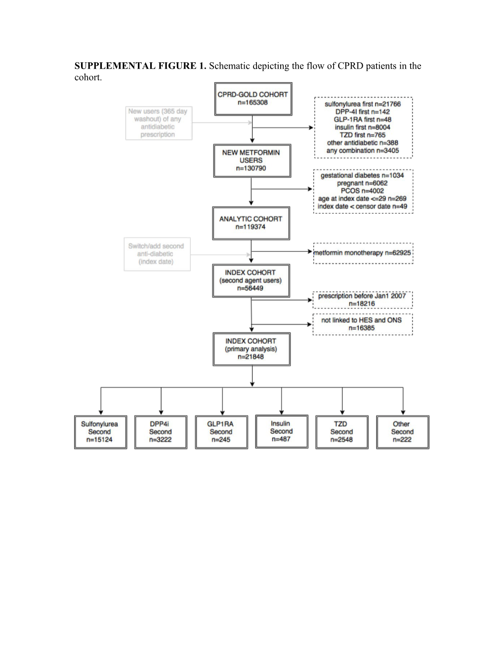 SUPPLEMENTAL FIGURE 1. Schematic Depicting the Flow of CPRD Patients in the Cohort