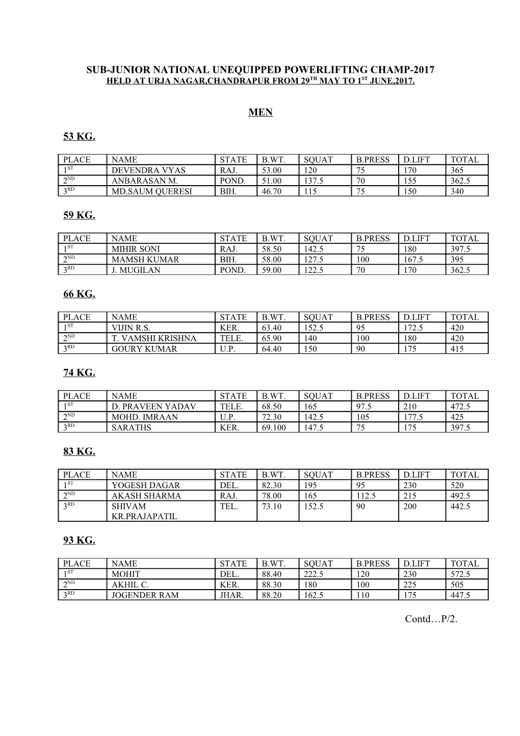 Sub-Junior National Unequipped Powerlifting Champ-2017