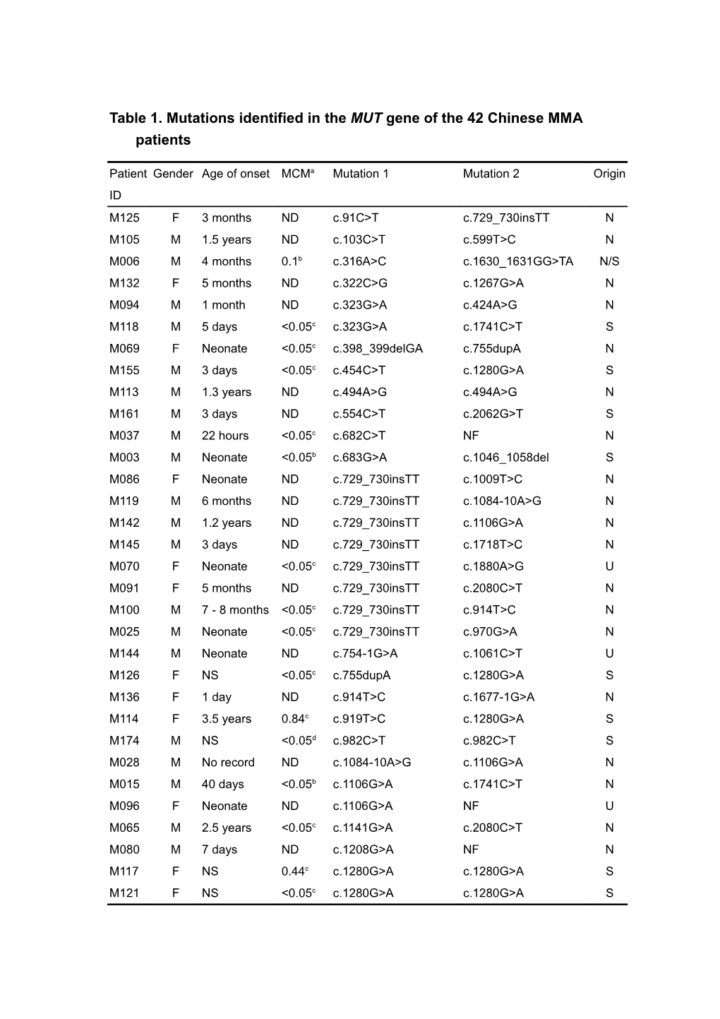 Table 1. Mutations Identified in the MUT Gene of the 42 Chinese MMA Patients
