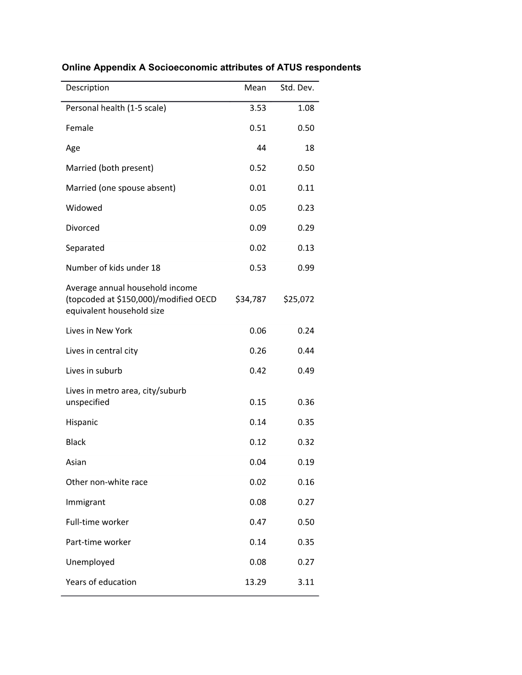 Online Appendix a Socioeconomic Attributes of ATUS Respondents