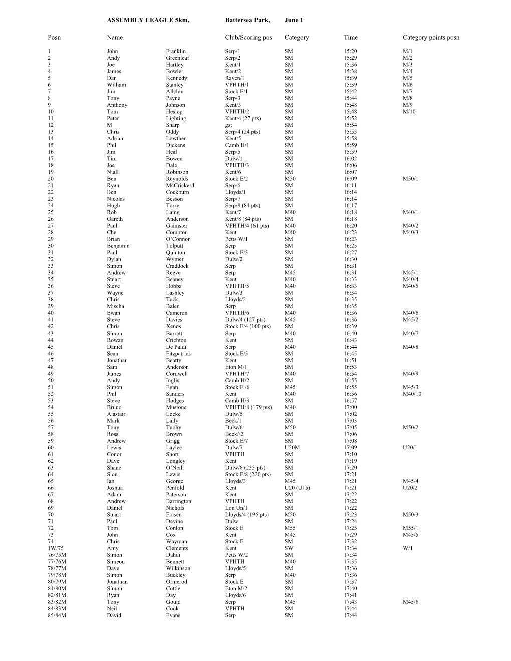 Posnnameclub/Scoring Poscategorytimecategory Points Posn