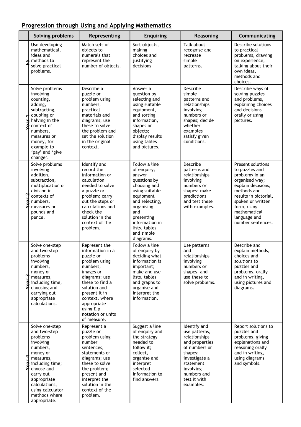 Progression Through Problem Solving