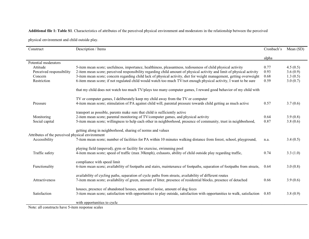 Note: All Constructs Have 5-Item Response Scales