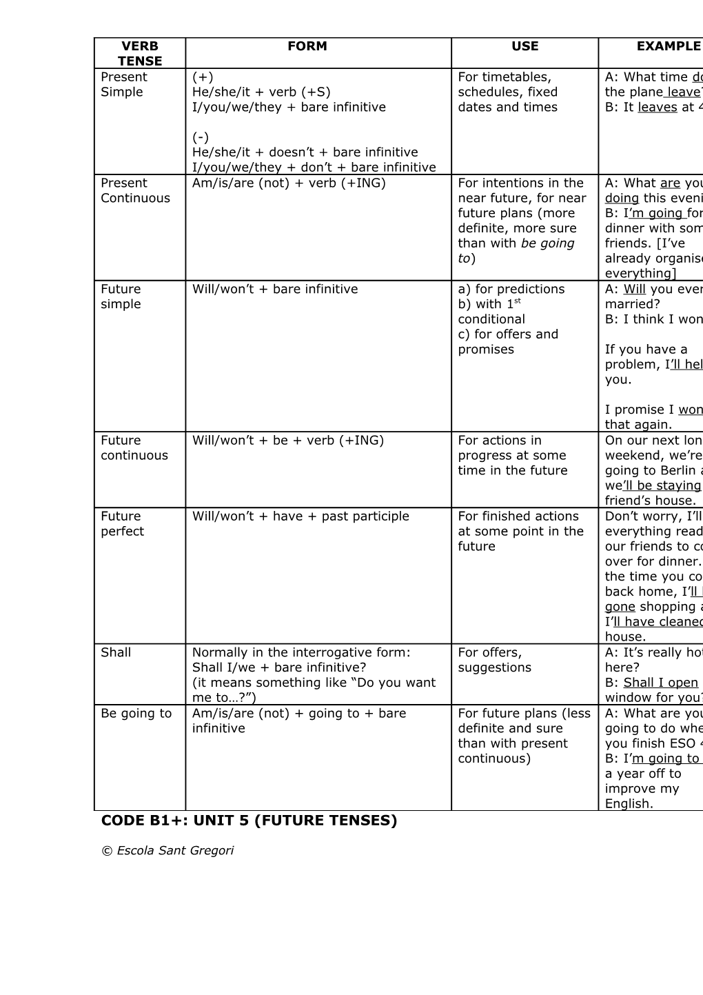 Code B1+: Unit 5 (Future Tenses)