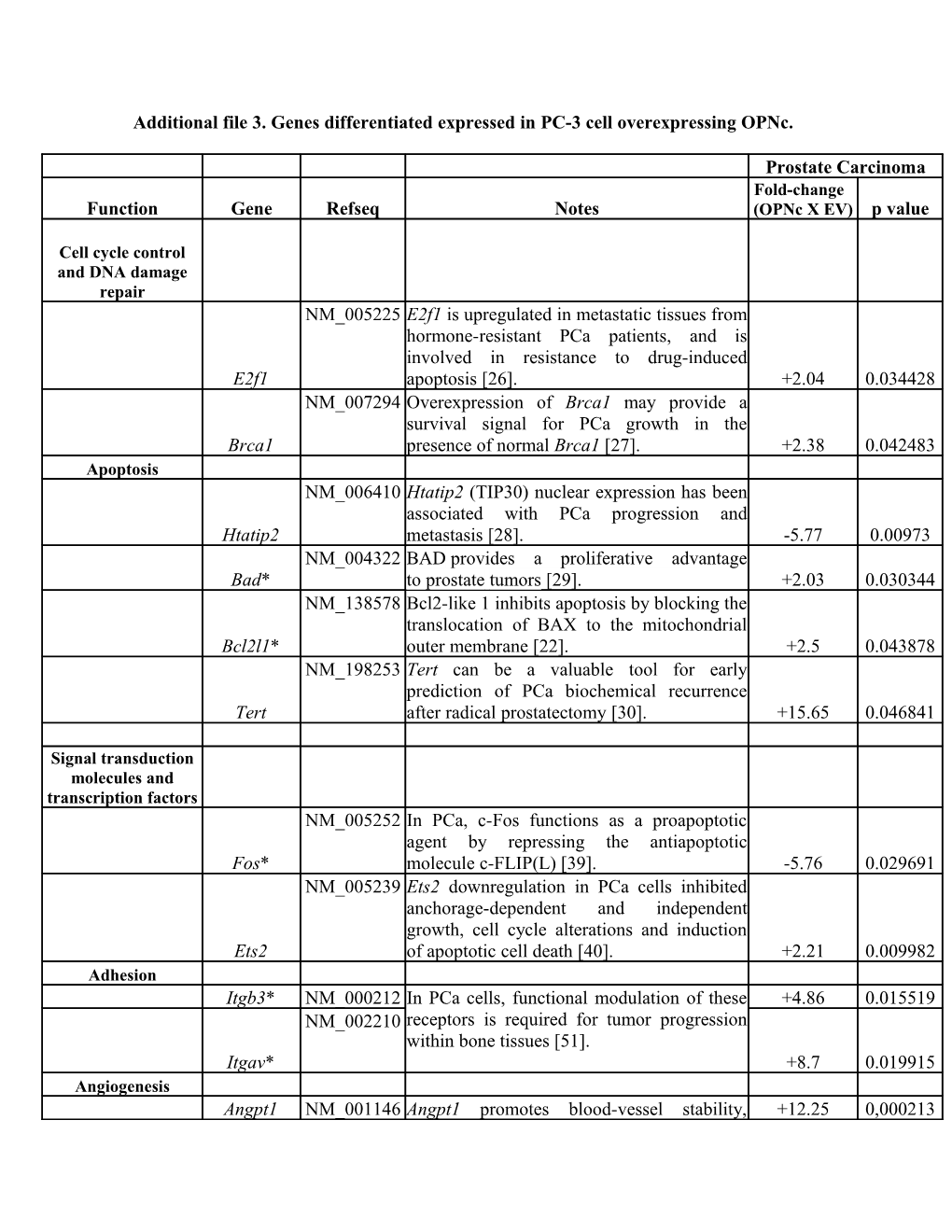 Additional File 3. Genes Differentiated Expressed Inpc-3 Cell Overexpressing Opnc