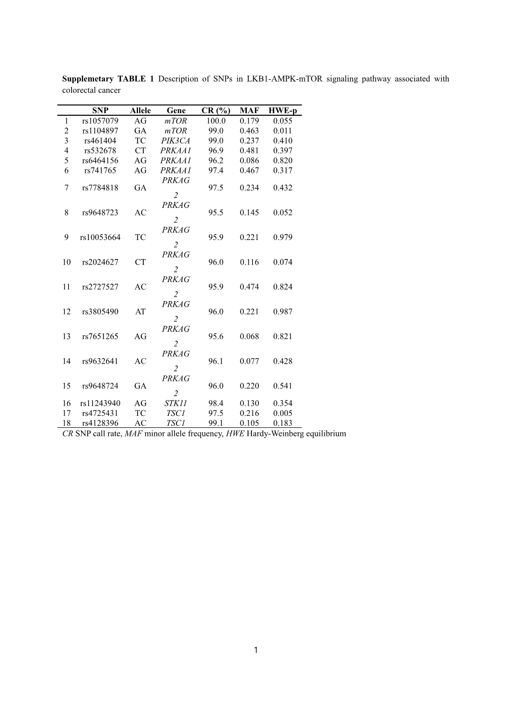 CR SNP Call Rate, MAF Minor Allele Frequency, HWE Hardy-Weinberg Equilibrium