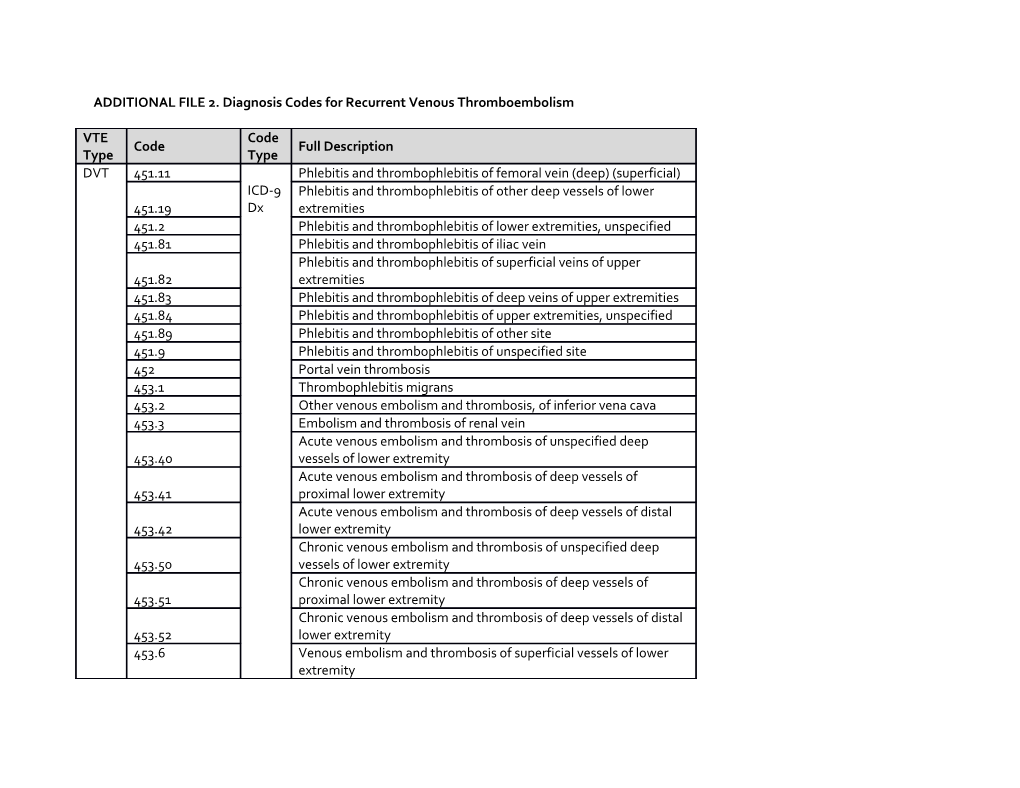 ADDITIONAL FILE 2. Diagnosis Codes for Recurrent Venous Thromboembolism
