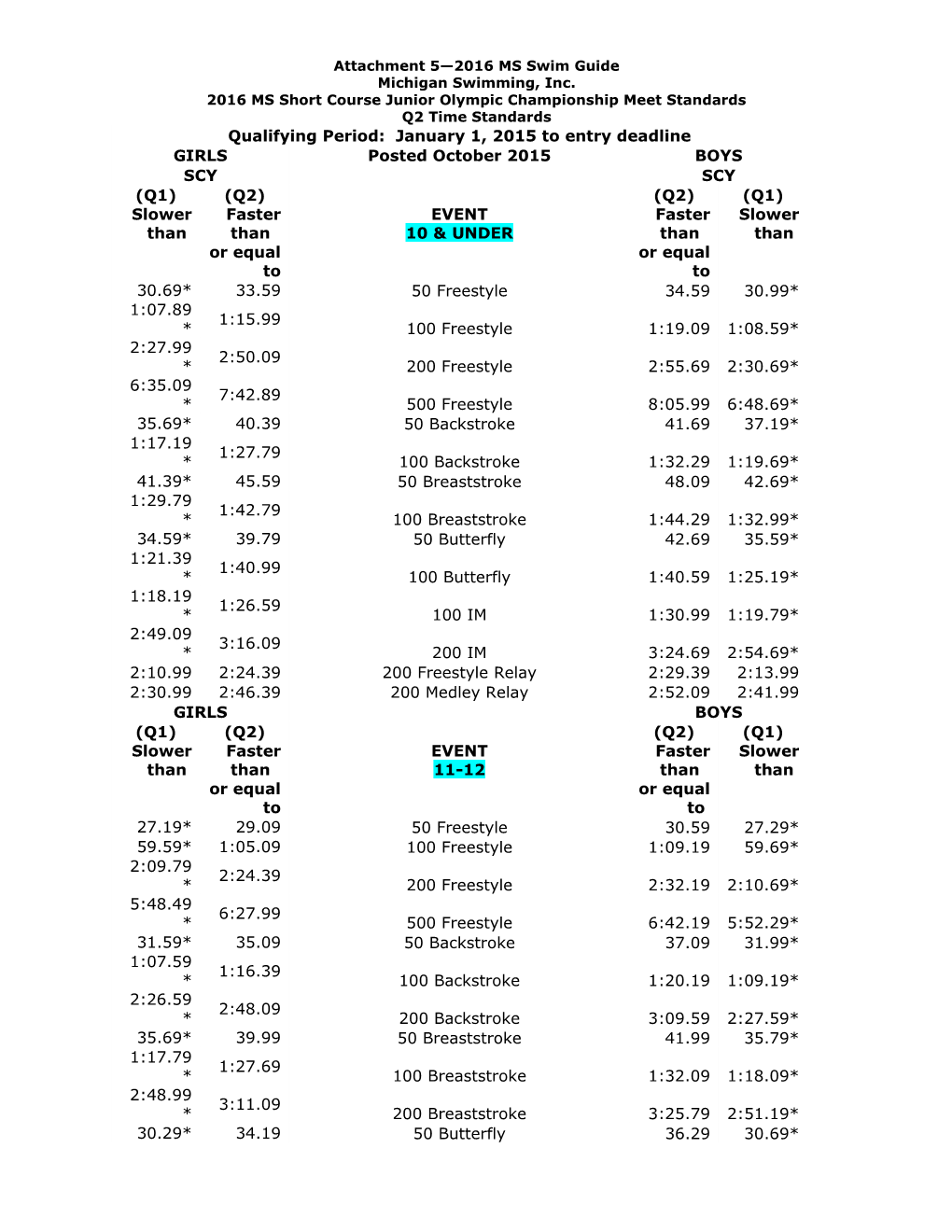 2016 MS Short Course Junior Olympic Championship Meet Standards