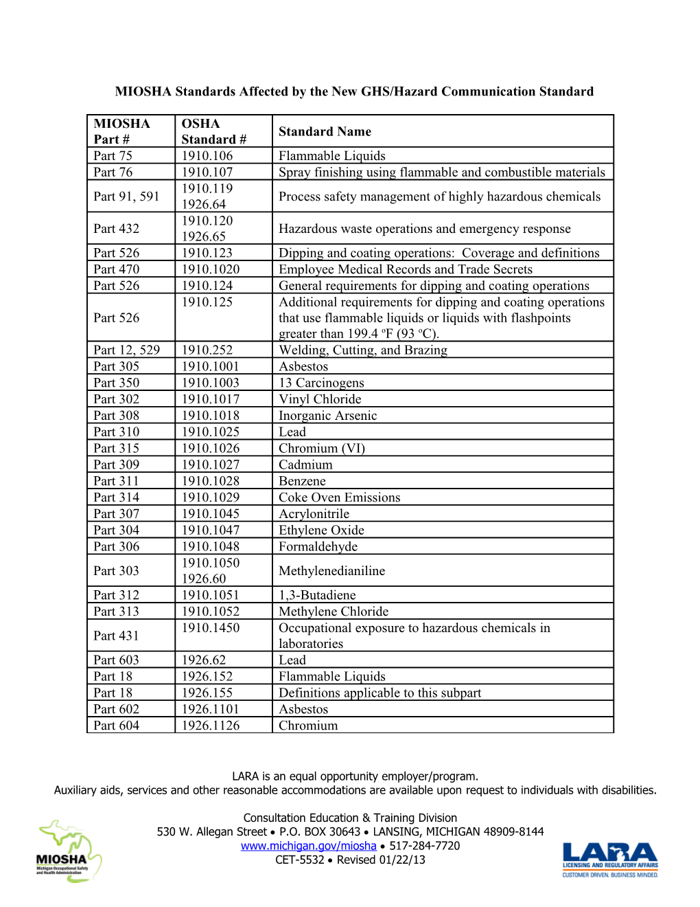 MIOSHA Standards Affected by the New GHS/Hazard Communication Standard