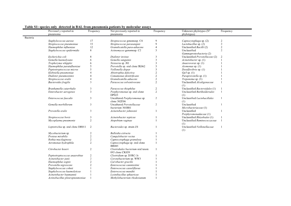 Table S1: Species Only Detected in BAL from Pneumonia Patients by Molecular Assays