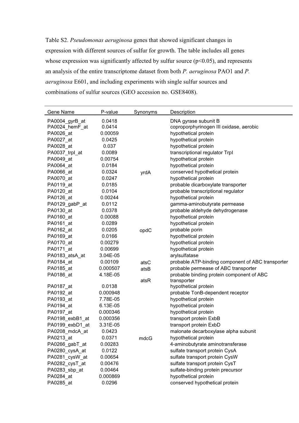 Table S2. Pseudomonas Aeruginosa Genes That Showed Significant Changes in Expression With