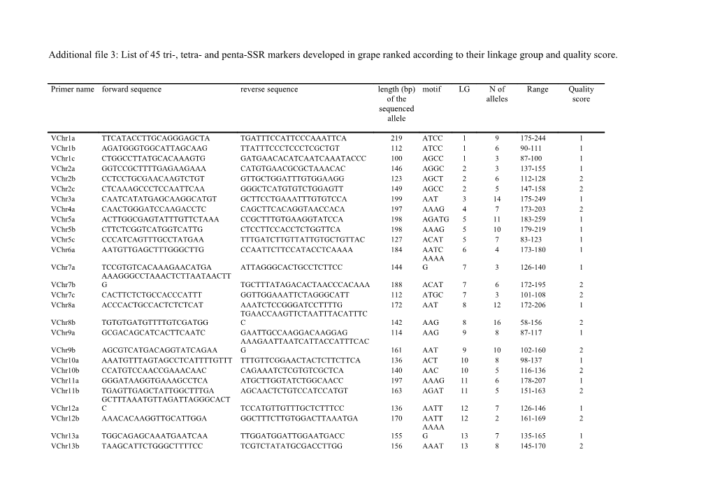 Table 2: List of 45 Tri-, Tetra- and Penta-SSR Markers Developed in Grape Ranked According