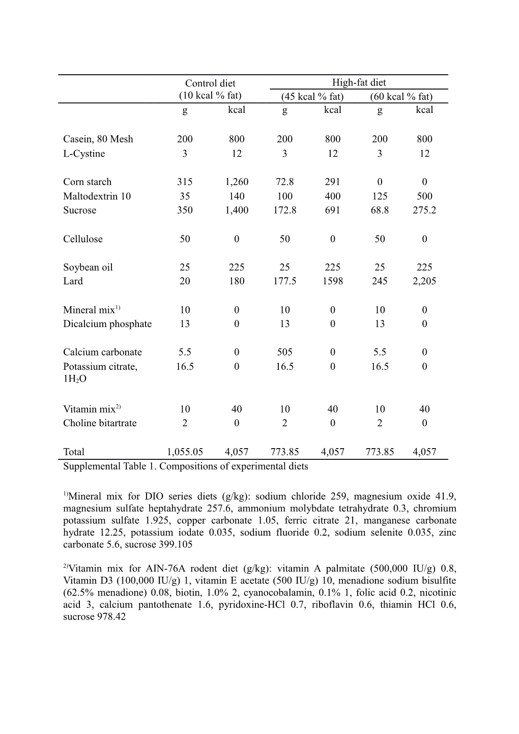 Supplemental Table 1. Compositions of Experimental Diets