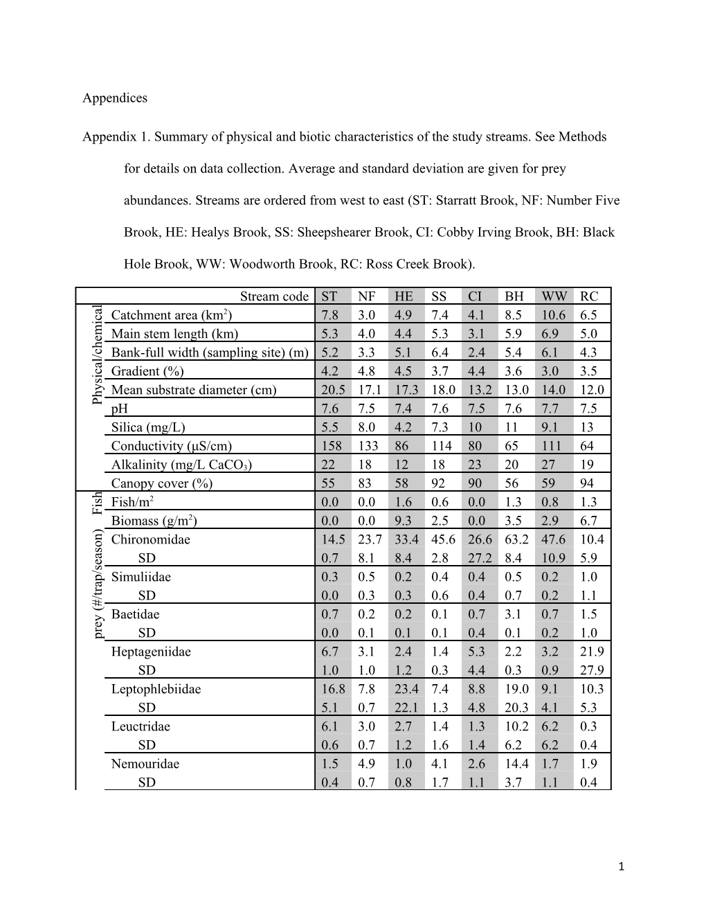 Appendix 1. Summary of Physical and Biotic Characteristics of the Study Streams. See Methods