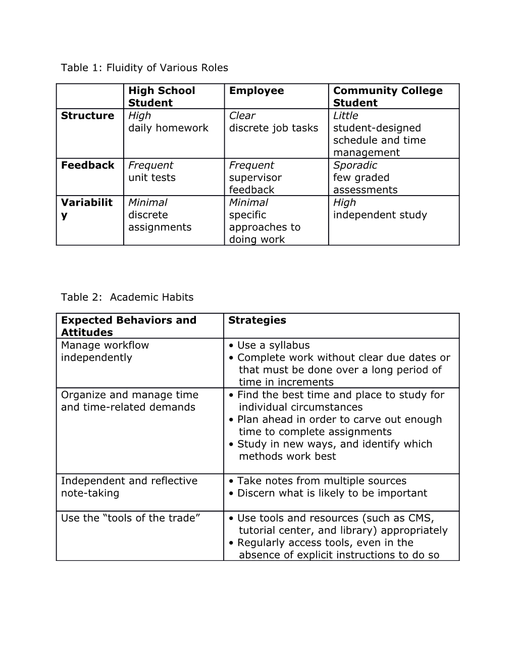 Table 1: Fluidity of Various Roles