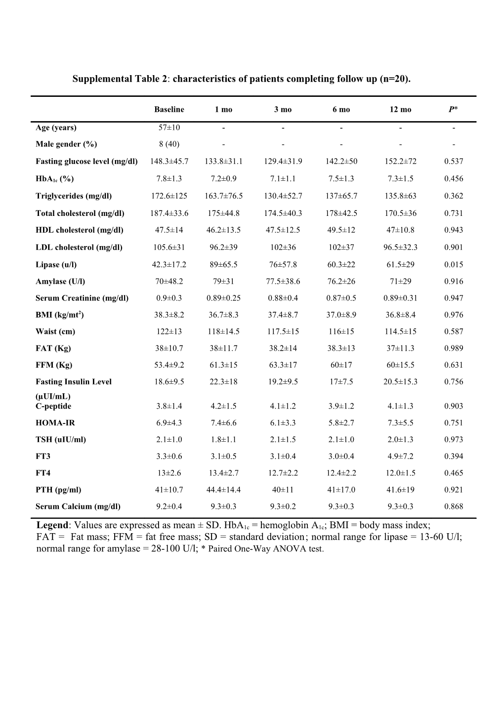Supplemental Table 2: Characteristics of Patients Completing Follow up (N=20)