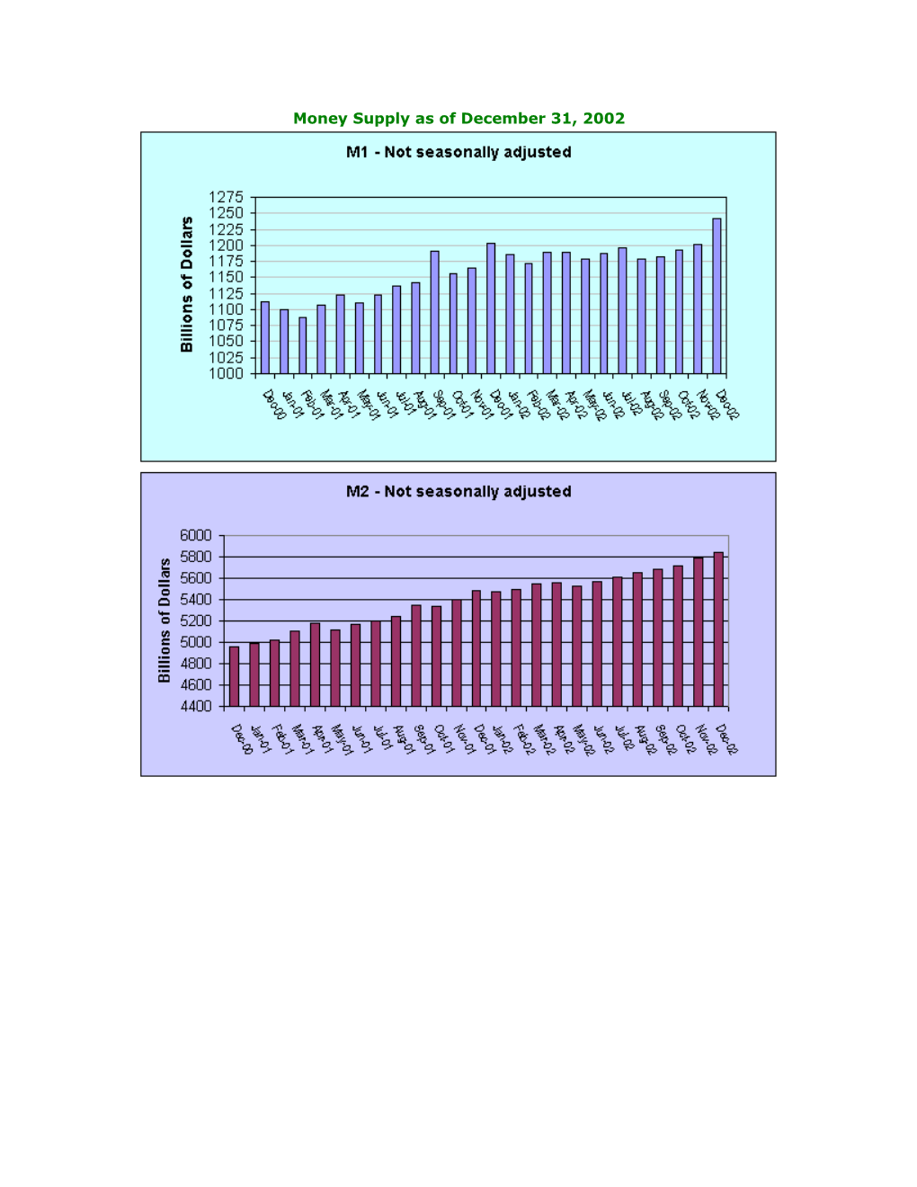 Money Supply As of December 31, 2002