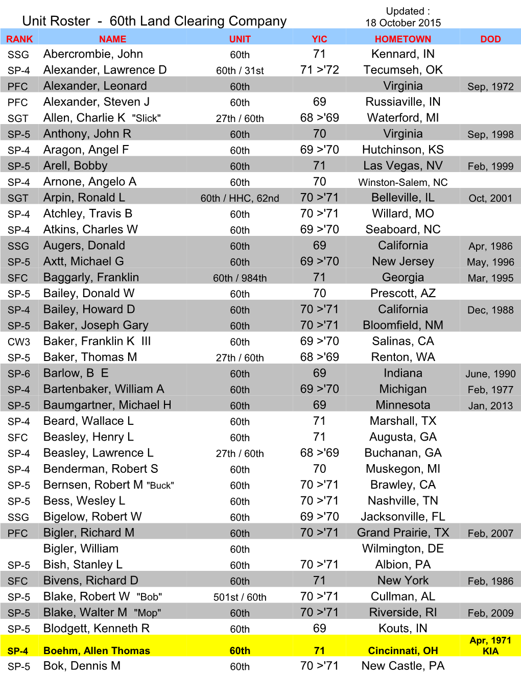 Unit Roster - 60Th Land Clearing Company