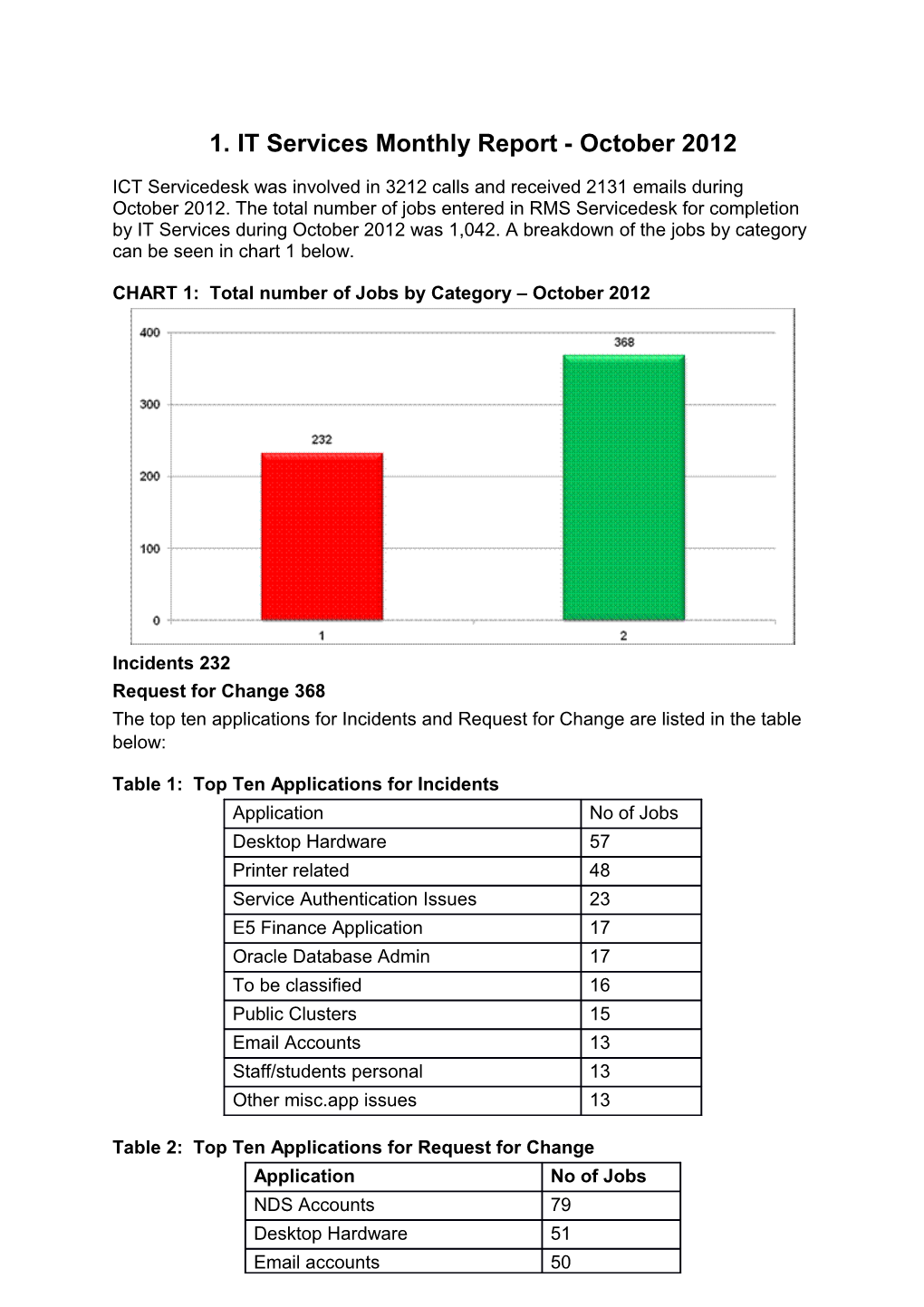 IT Services Monthly Report - October 2012