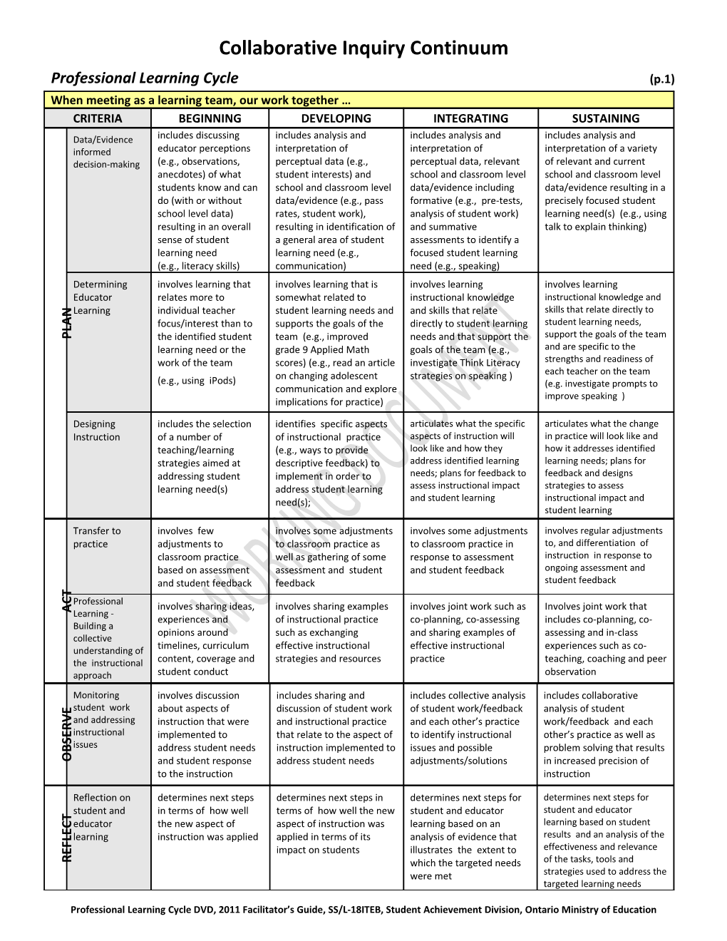 Collaborative Inquiry Continuum