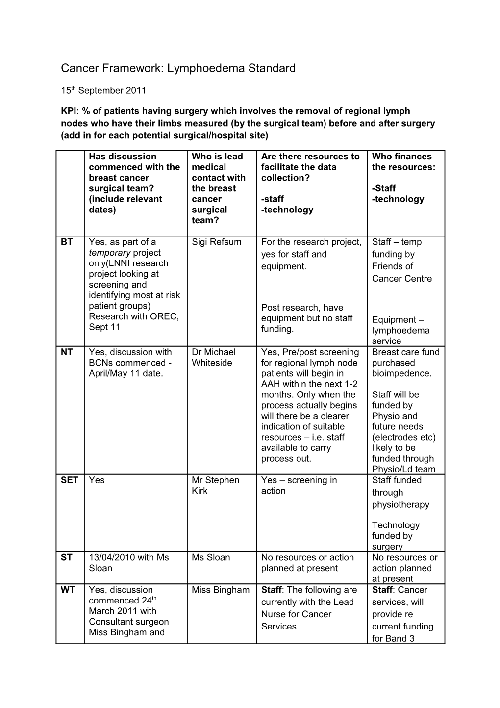 KPI: Is Lymphoedema Discussed in the Surgical Consent Process?