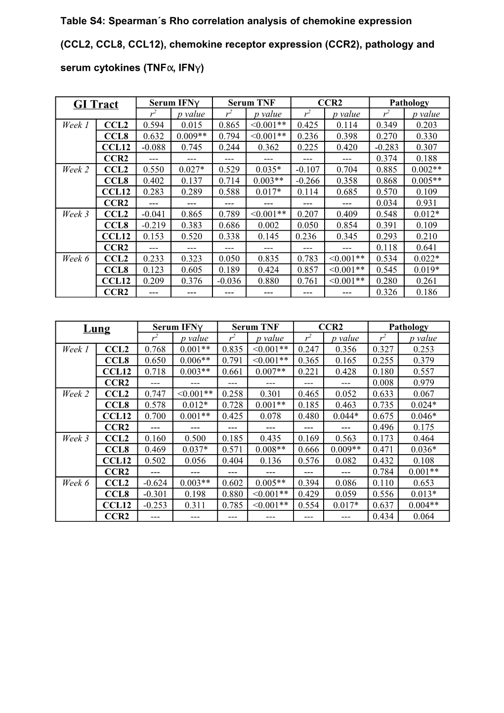 Table S4: Spearman S Rho Correlation Analysis of Chemokine Expression (CCL2, CCL8, CCL12)