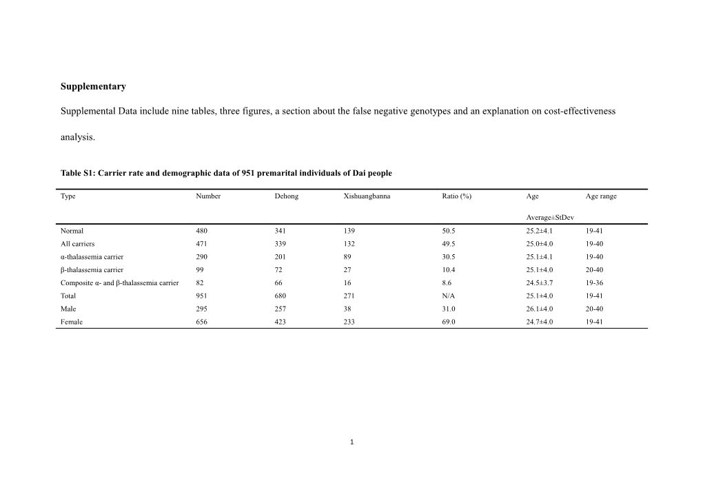 Table S1: Carrier Rate and Demographic Data of 951 Premarital Individuals of Dai People