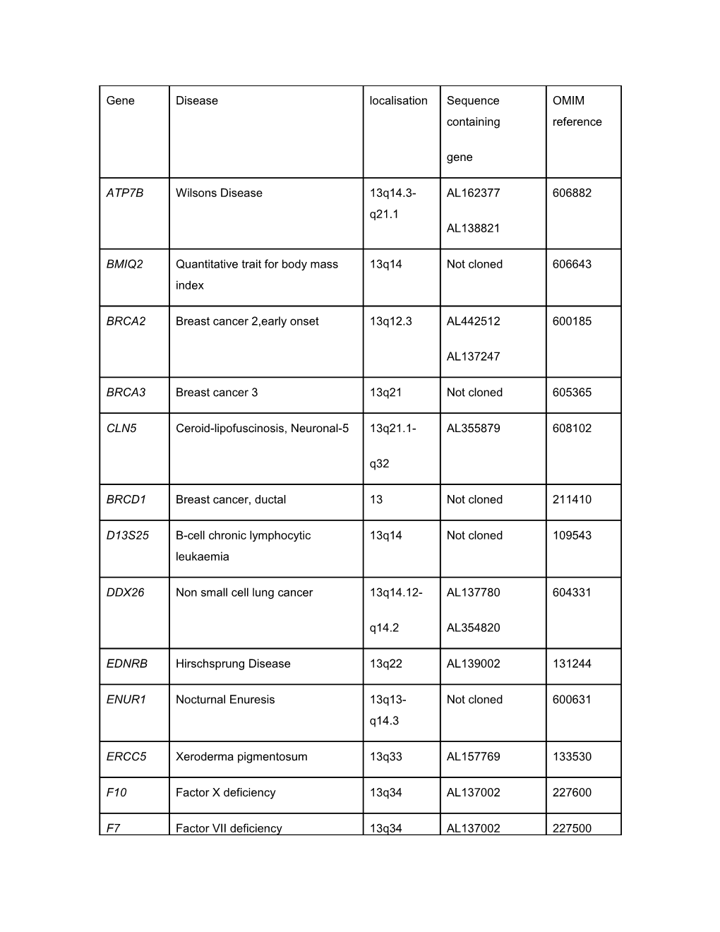 Supplementary Table S8 Disease Genes on Chromosome 13. This Information Was Taken From