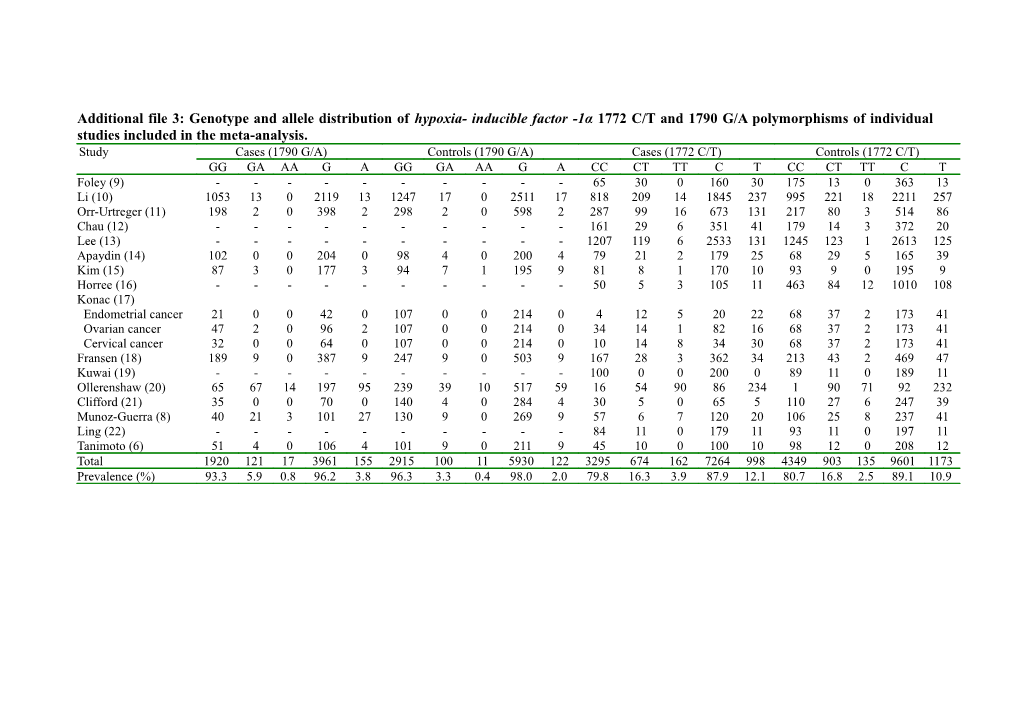 Additional File 3: Genotype and Allele Distribution Ofhypoxia- Inducible Factor -1Α1772