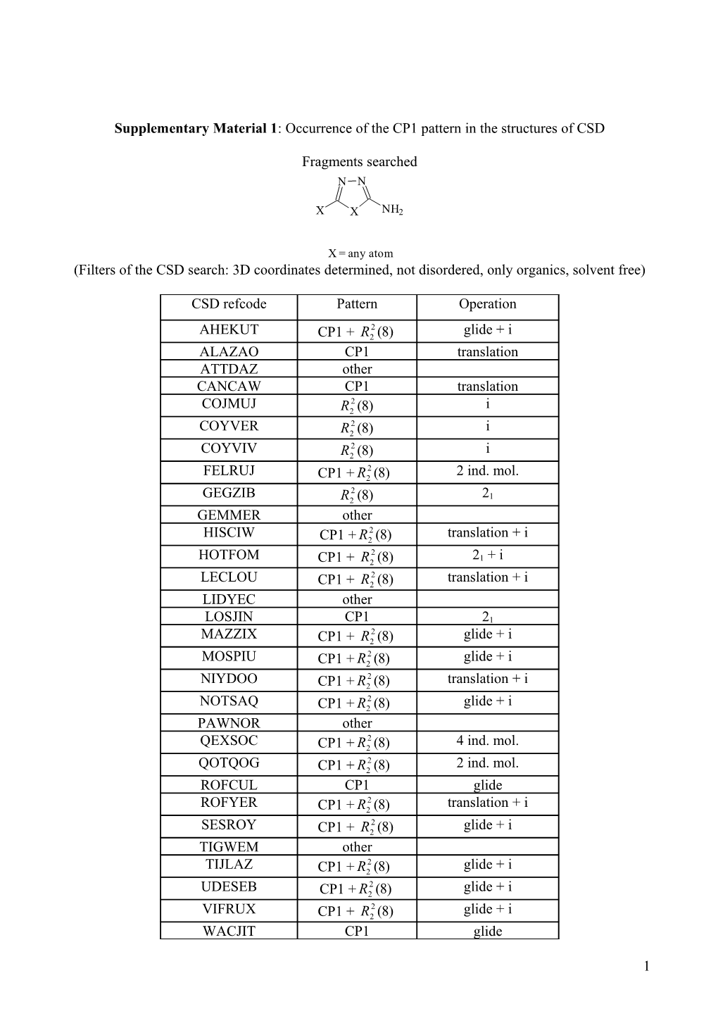 Supplementary Material 1 : Occurrence of the CP1 Pattern in the Structures of CSD