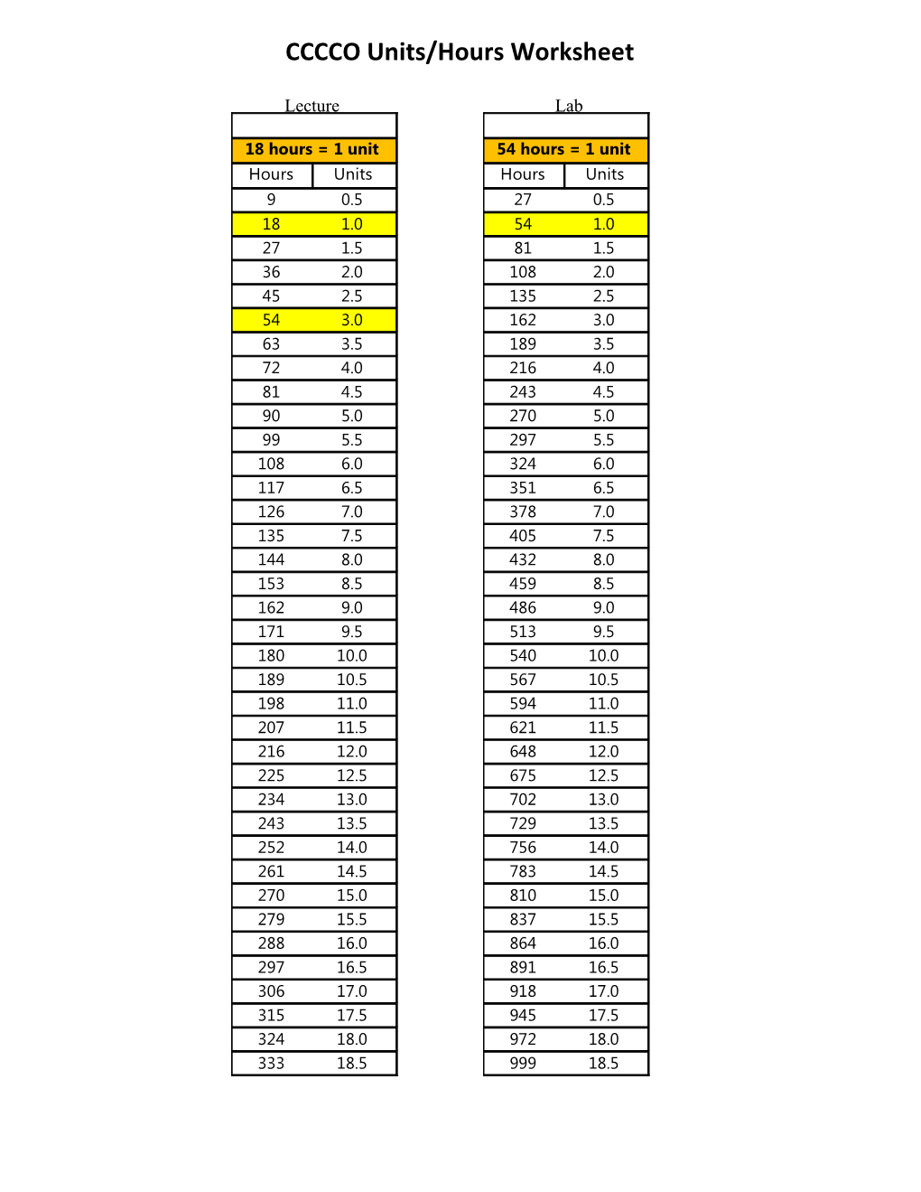 2) Units Increase When the Next Increment Is Reached. for Example on the 18/54 Table