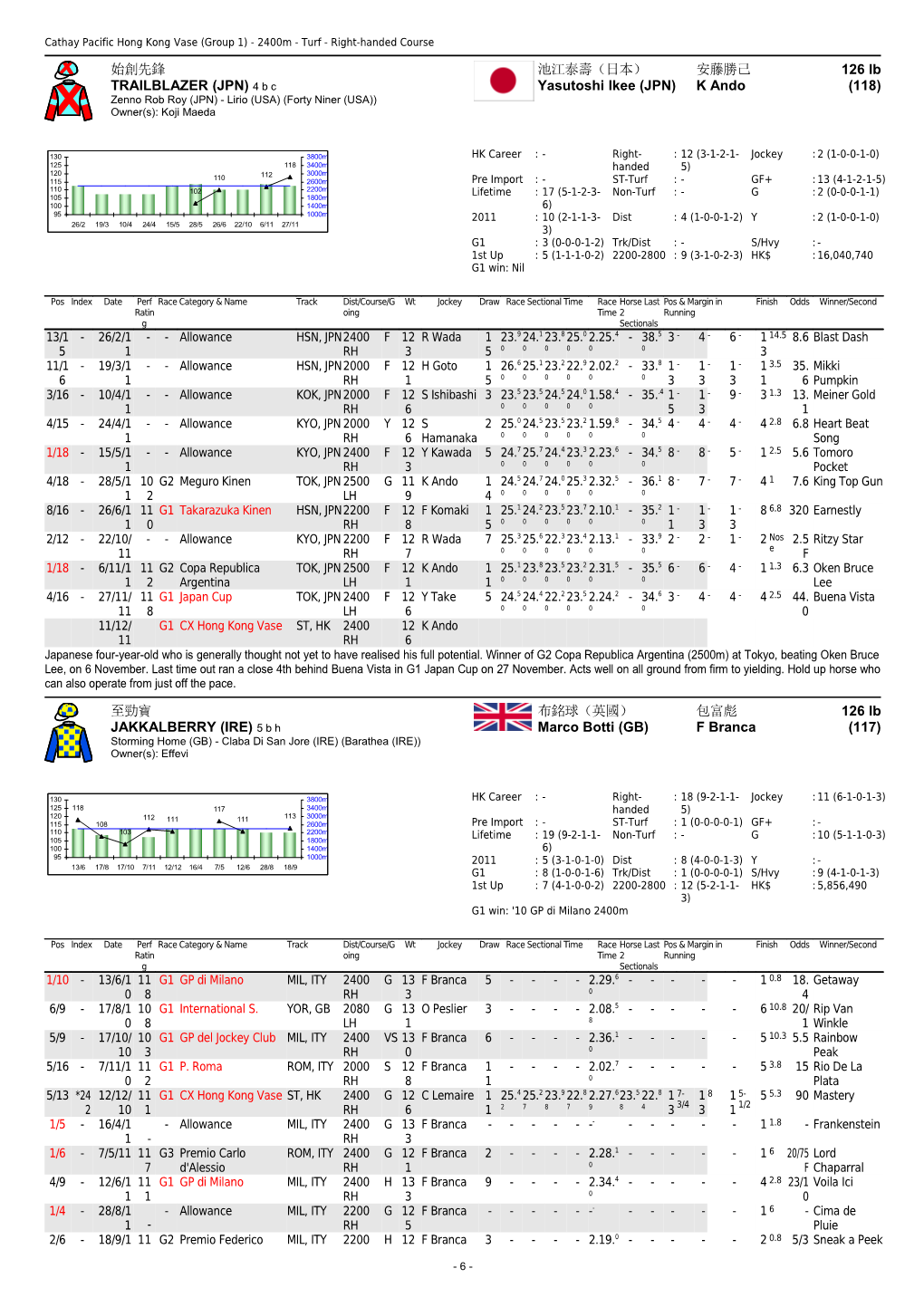 2011 Cathay Pacific Hong Kong International Races-Form Guide (Update) - the Hong Kong Jockey