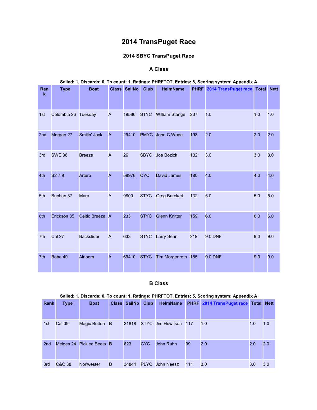 Sailwave Results for 2014 Transpuget Race at 2014
