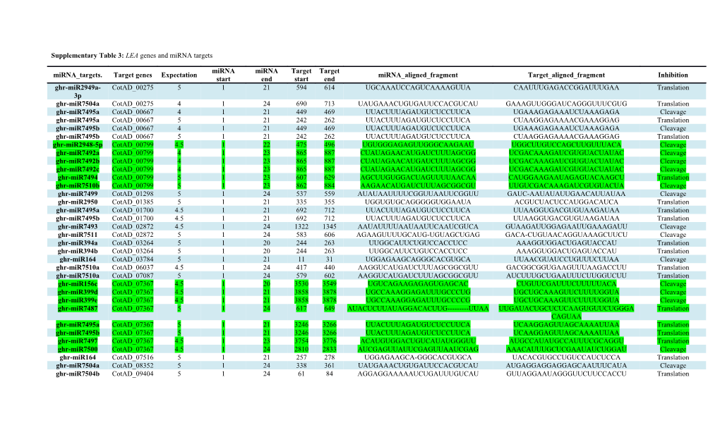 Supplementary Table 3: LEA Genes and Mirna Targets