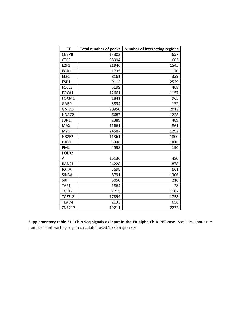 Supplementary Table S1 Chip-Seq Signals As Input in the ER-Alpha Chia-PET Case. Statistics