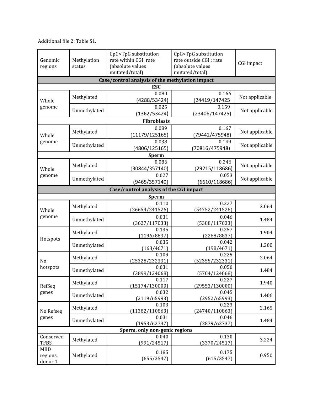 Additional File 2: Table S1