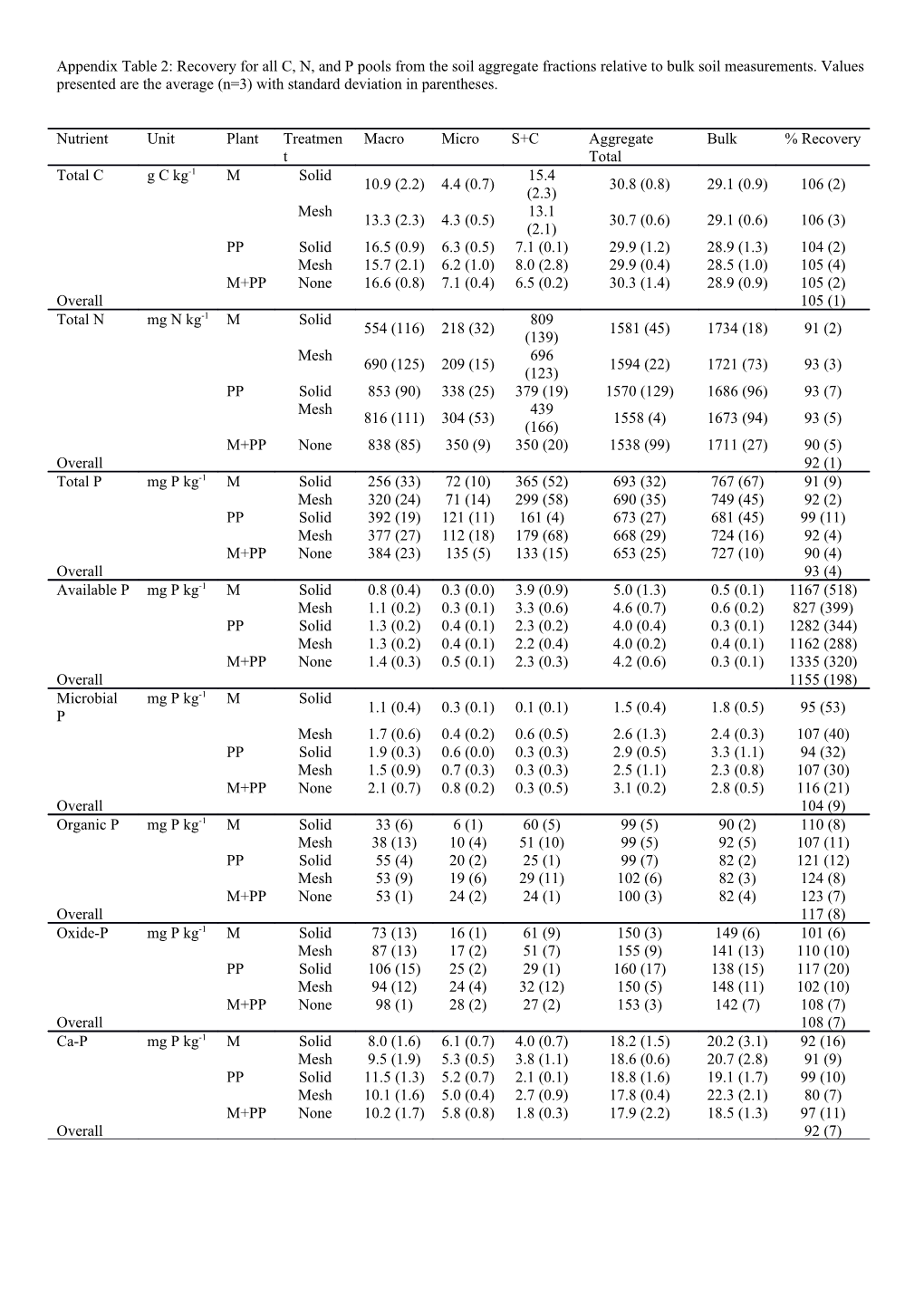 Appendix Table 2: Recovery for All C, N, and P Pools from the Soil Aggregate Fractions