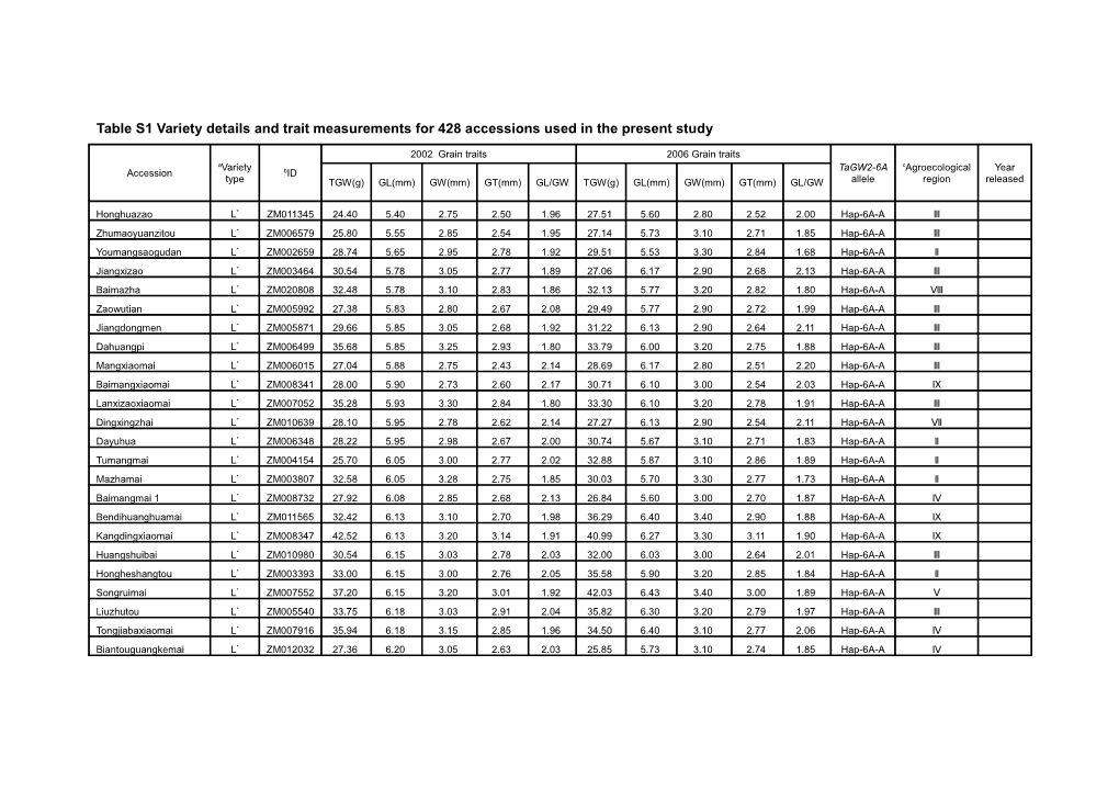 Table S3 Plant Materials Used for Determining Sequence Differences in Tagw2