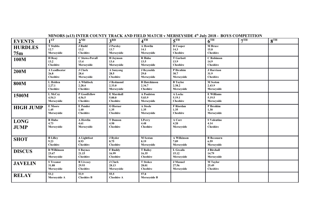 Minors County Track and Field Championship