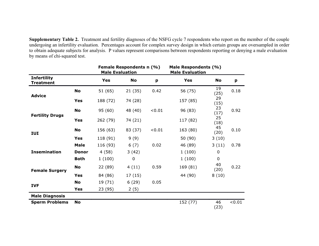 Supplementary Table 2. Treatment and Fertility Diagnoses of the NSFG Cycle 7 Respondents