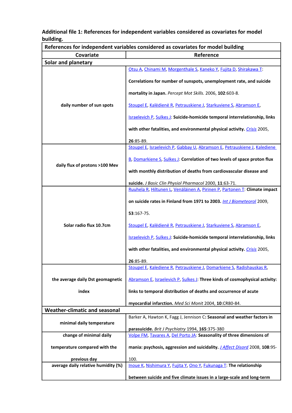 Independent Variables Considered As Covariates for Model Building