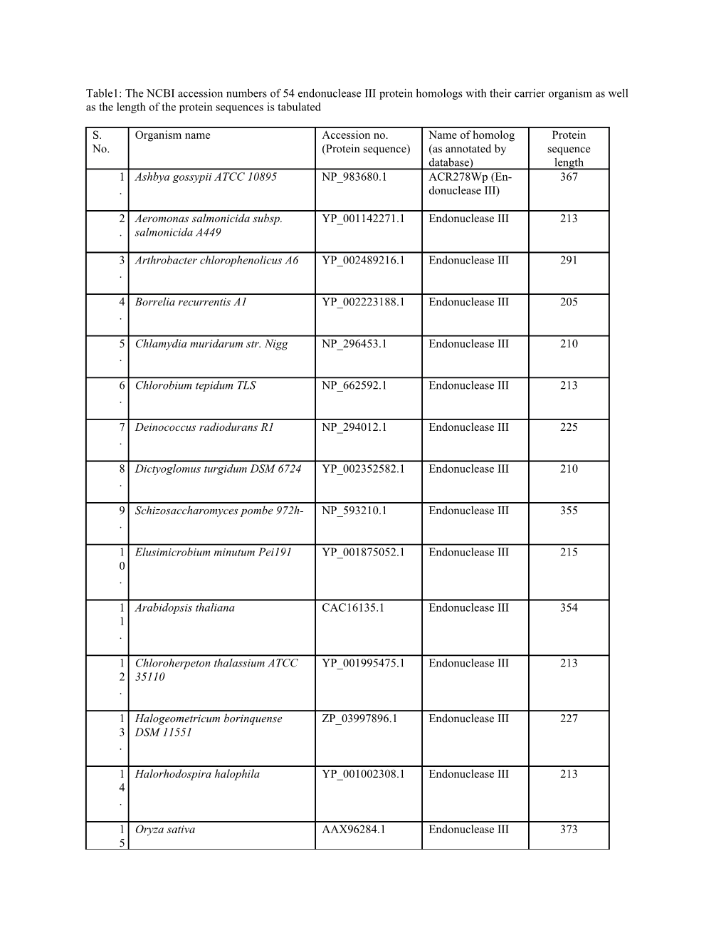 Table1: the NCBI Accession Numbers of 54 Endonuclease III Protein Homologs with Their Carrier