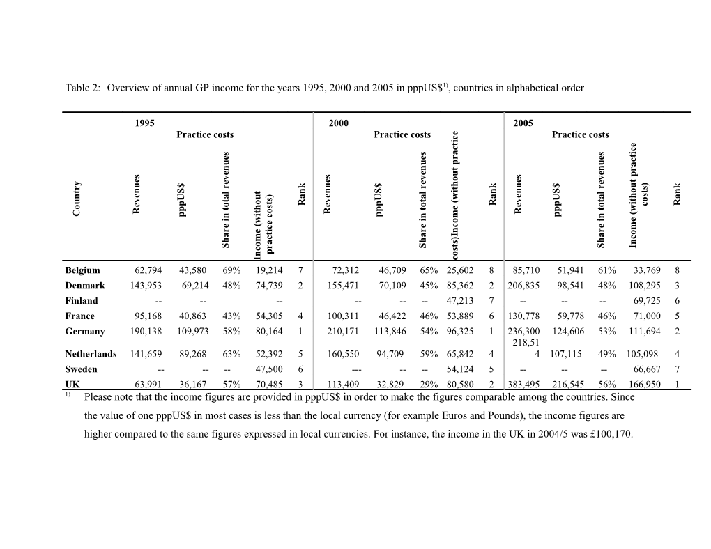 Table 2: Overview of Annual GP Income for the Years 1995, 2000 and 2005 in Pppus$1), Countries